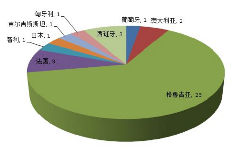 進口葡萄酒