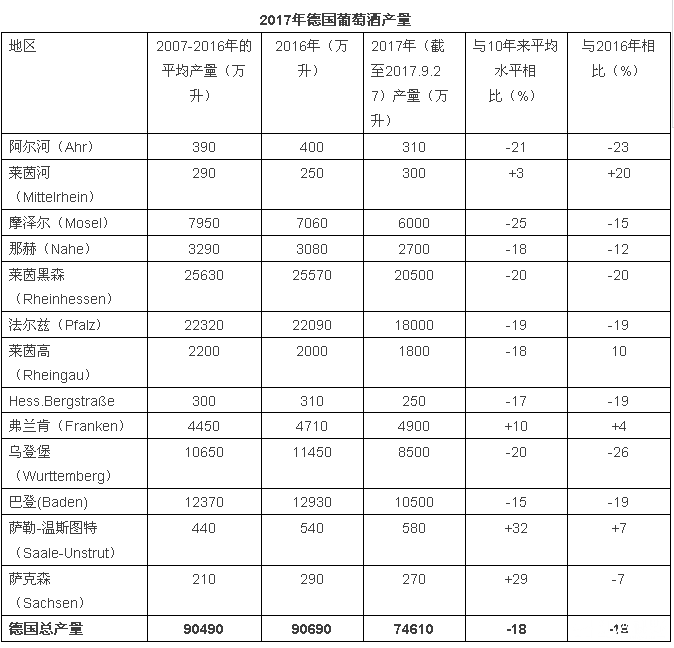 2017年關(guān)于德國、歐盟葡萄酒大數(shù)據(jù)匯總