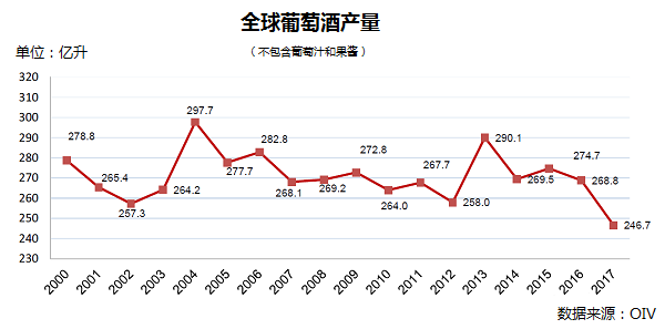 全球葡萄酒總產量下降8.2%，2018葡萄酒漲價已成定勢