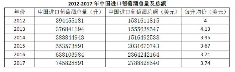 2017年中國(guó)進(jìn)口葡萄酒數(shù)據(jù)