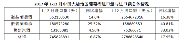 2017年中國(guó)進(jìn)口葡萄酒數(shù)據(jù)