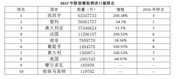 2017年中國(guó)進(jìn)口葡萄酒數(shù)據(jù)