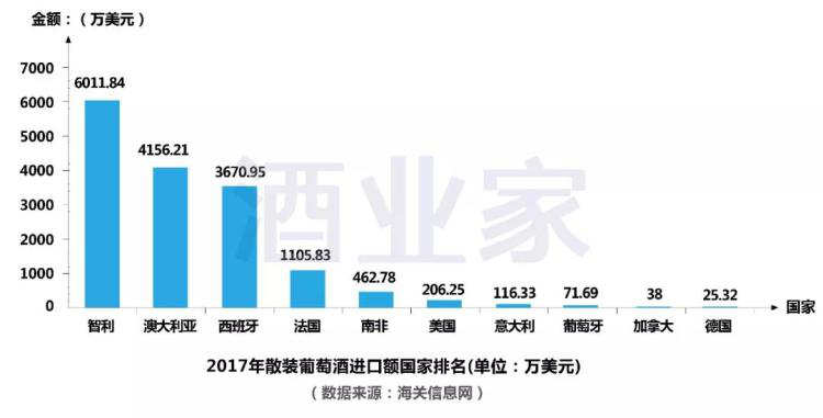 2017年中國(guó)進(jìn)口葡萄酒數(shù)據(jù)