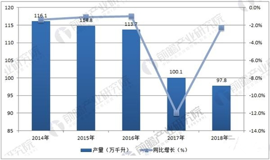 2014-2018年中國葡萄酒產(chǎn)量及預測