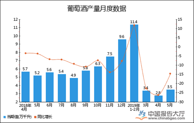 葡萄酒產(chǎn)量月度數(shù)據(jù)